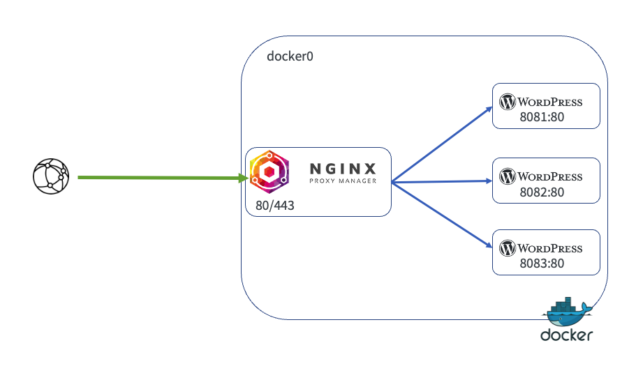 Nginx proxy Manager. Nginx location примеры. Nginx, Kubernetes и docker. Nginx и Kubernet. Url su. Nginx proxy Manager. Nginx location примеры. Nginx, Kubernetes и docker. Nginx и Kubernet.